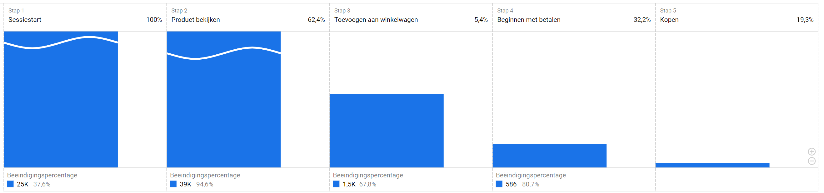 Google Analytics 4 aankooptraject rapport.