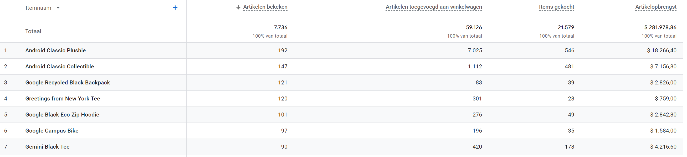 Google Analytics 4 enhanced ecommerce rapportage. 