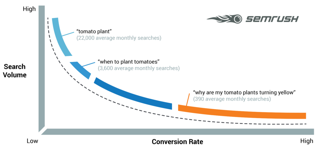 sem rush long tail keywords