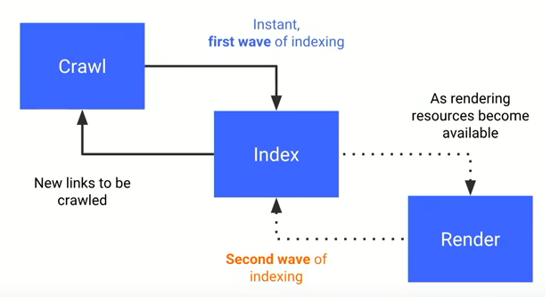 googlebot indexeren