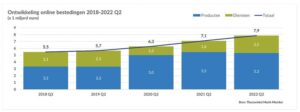 groei nl ecommerce markt