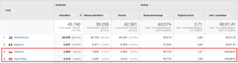 Tsjechie en de Seychellen spam Universal Analytics