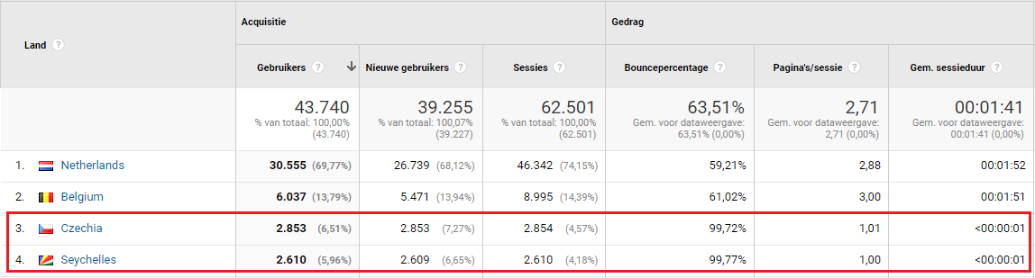 Tsjechie en de Seychellen spam Universal Analytics