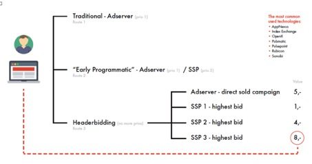 Header bidding