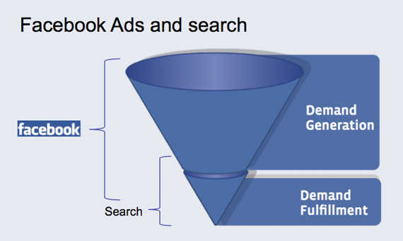 Facebook Ads en Search Funnel