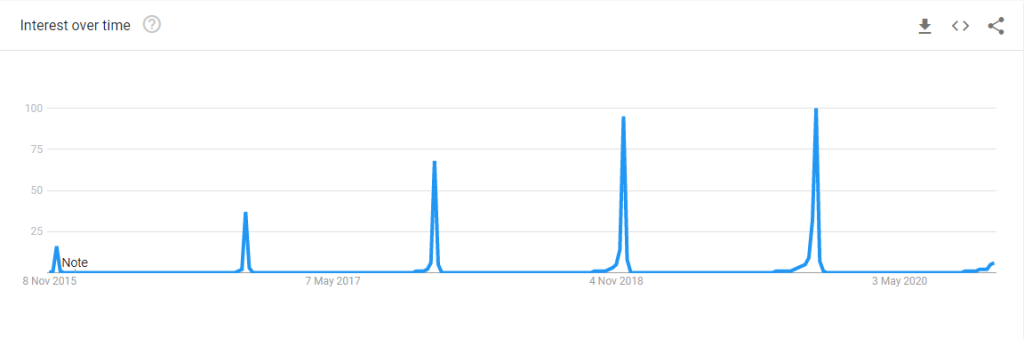 Black Friday populariteit grafiek