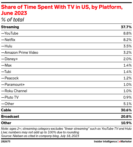 Tv tijd streamingdiensten