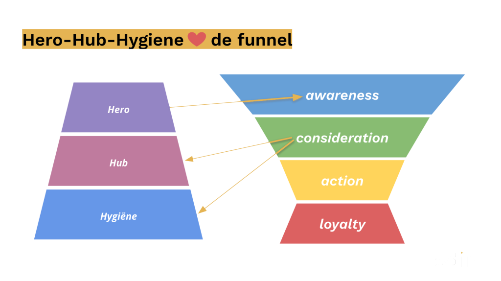 Hero Hub Hygiene funnel