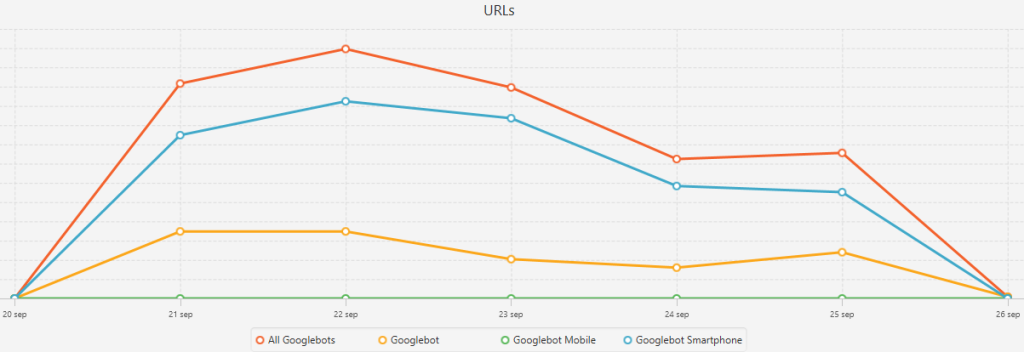 Logfiles mobile googlebot smartphone