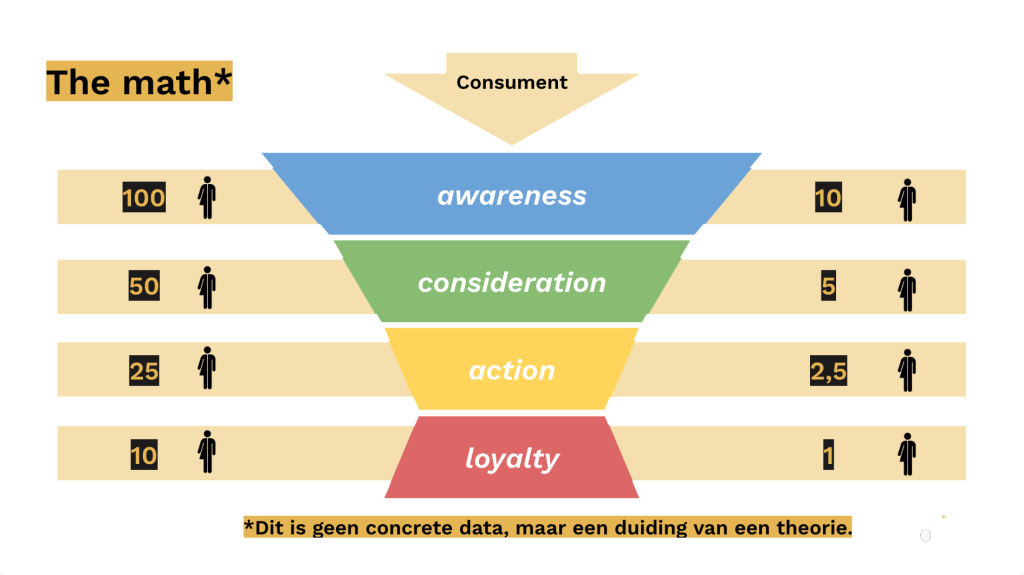 De marketing funnel voorbeeld