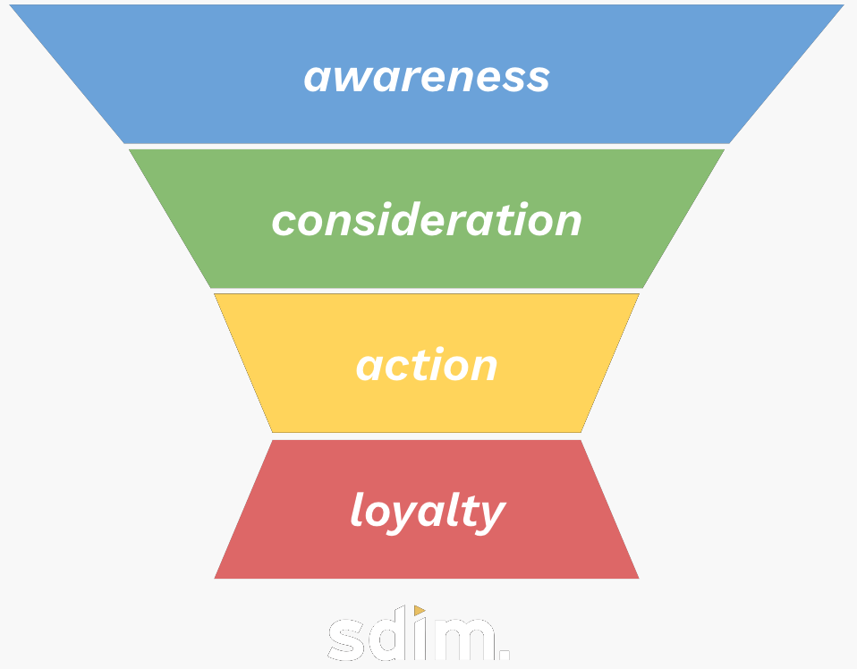 De marketing funnel voorbeeld