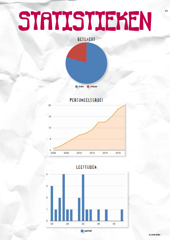 SDIM statistieken 10 jarig bestaan