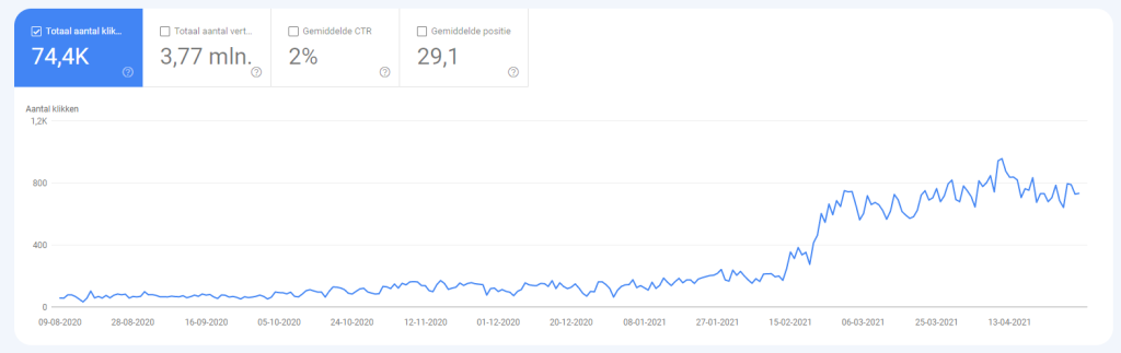 SEO resultaat verbetert na Javascript Rendering