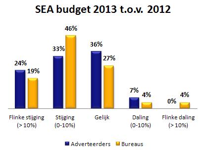 SEA budgetten in 2013 vs 2012