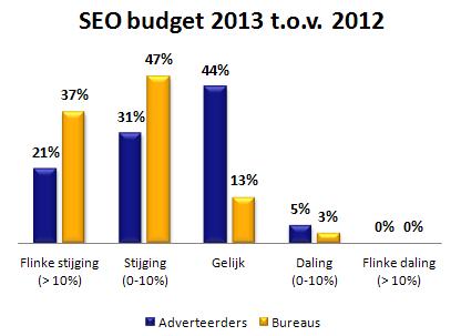 SEO budgetten in 2013 vs 2012