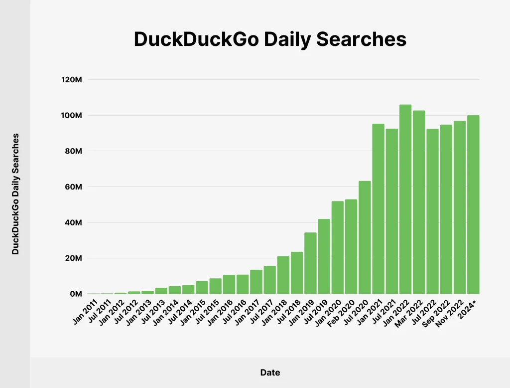 Het gebruik van DuckDuckGo