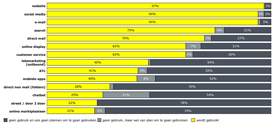 Gebruik van marketingkanalen in 2018 DDMA