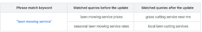 Veranderingen in Google Ads zoektermen