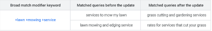 Veranderingen in Google Ads zoekwoorden