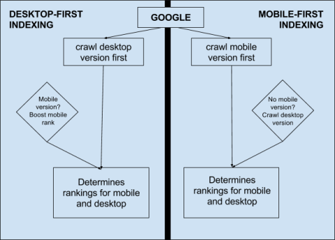 Mobile First Indexing