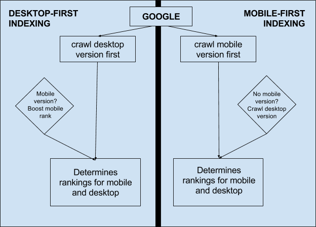 Mobile First Indexing