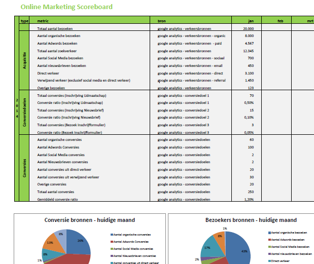 Online marketing scoreboard voorbeeld