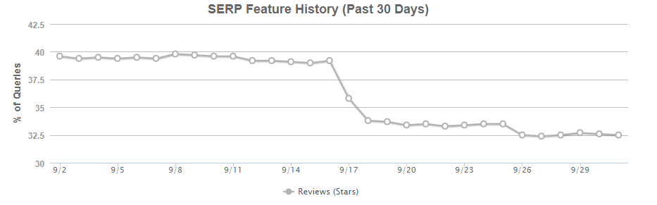 Review snippet forecast