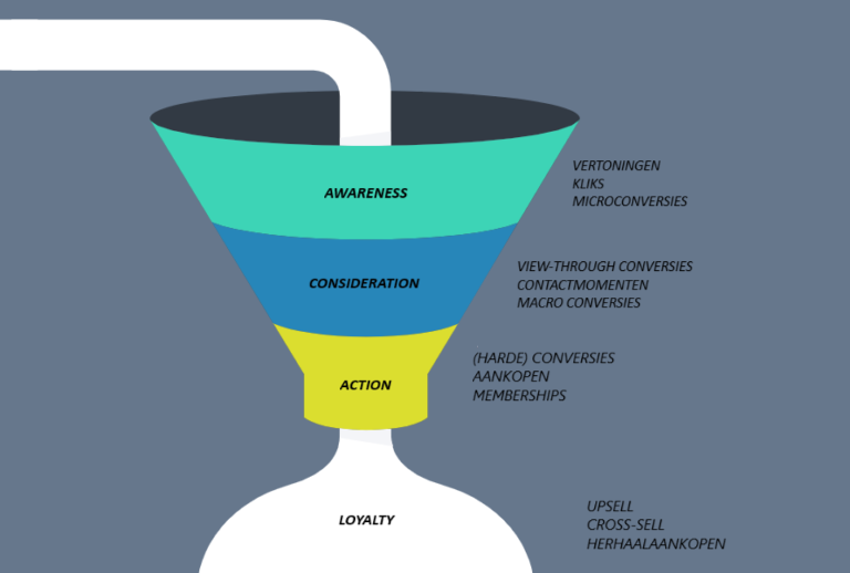 Conversieacties funnel