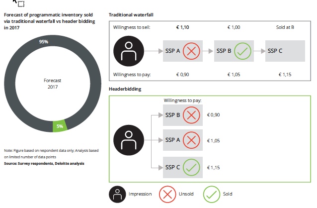 Header bidding