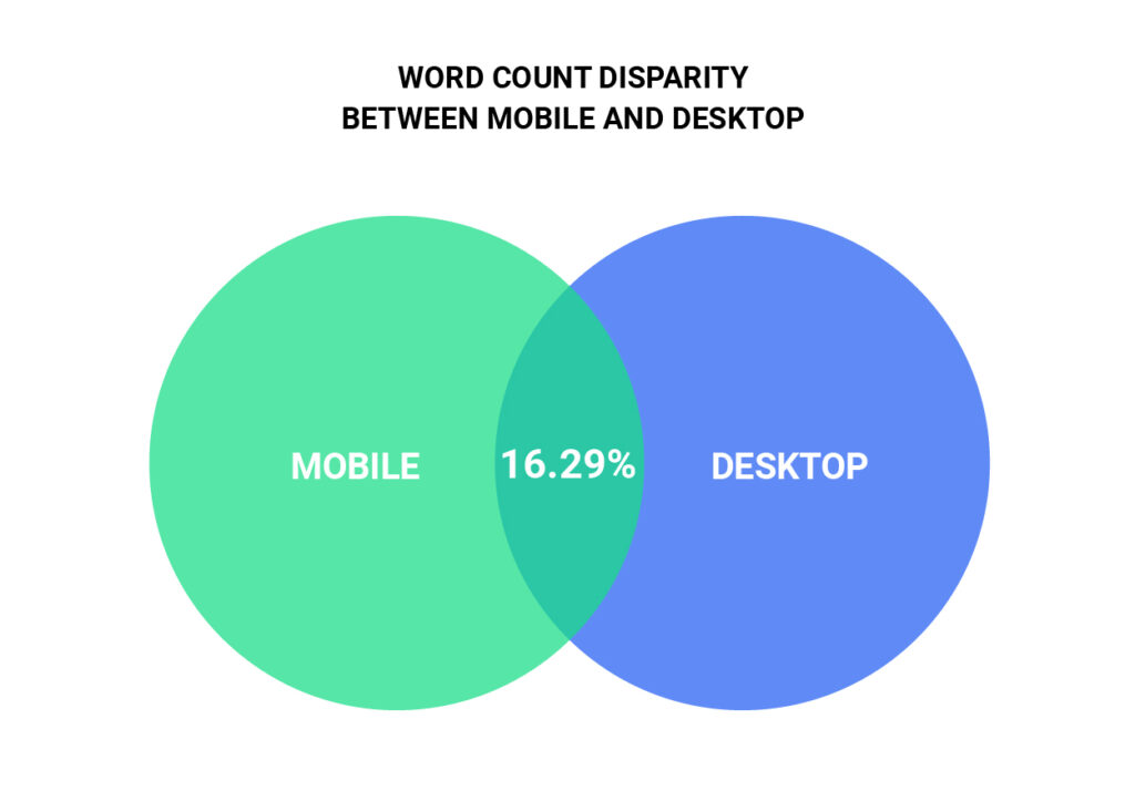 word count disparity between mobile and desktop