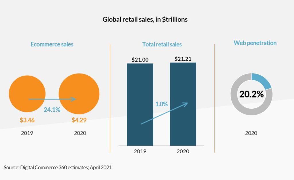 digital commerce 360 data april 2021