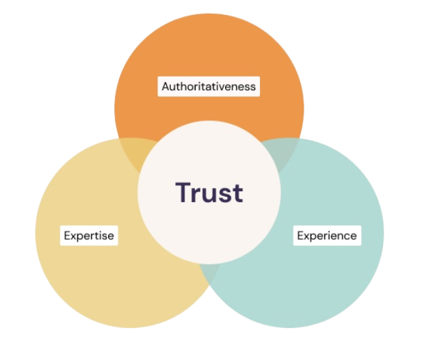 EAT pijlers - expertise, authorativeness experience en trust