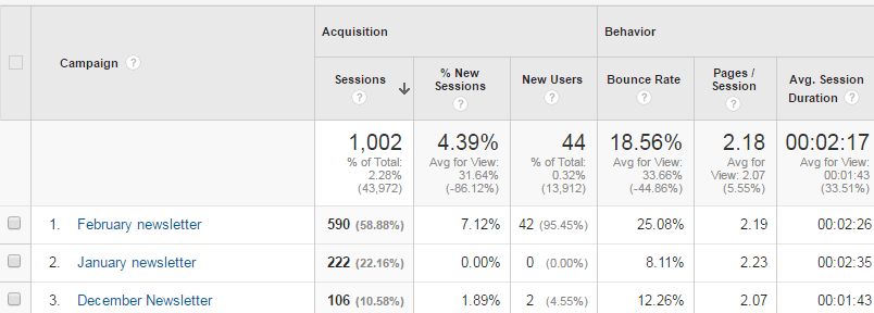 Screenshot van Google Analytics newsletter campagne