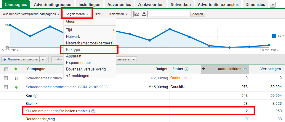 Screenshot aantal gestarte telefoongesprekken Google Ads