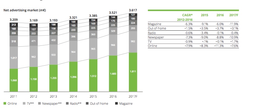 Net advertising market