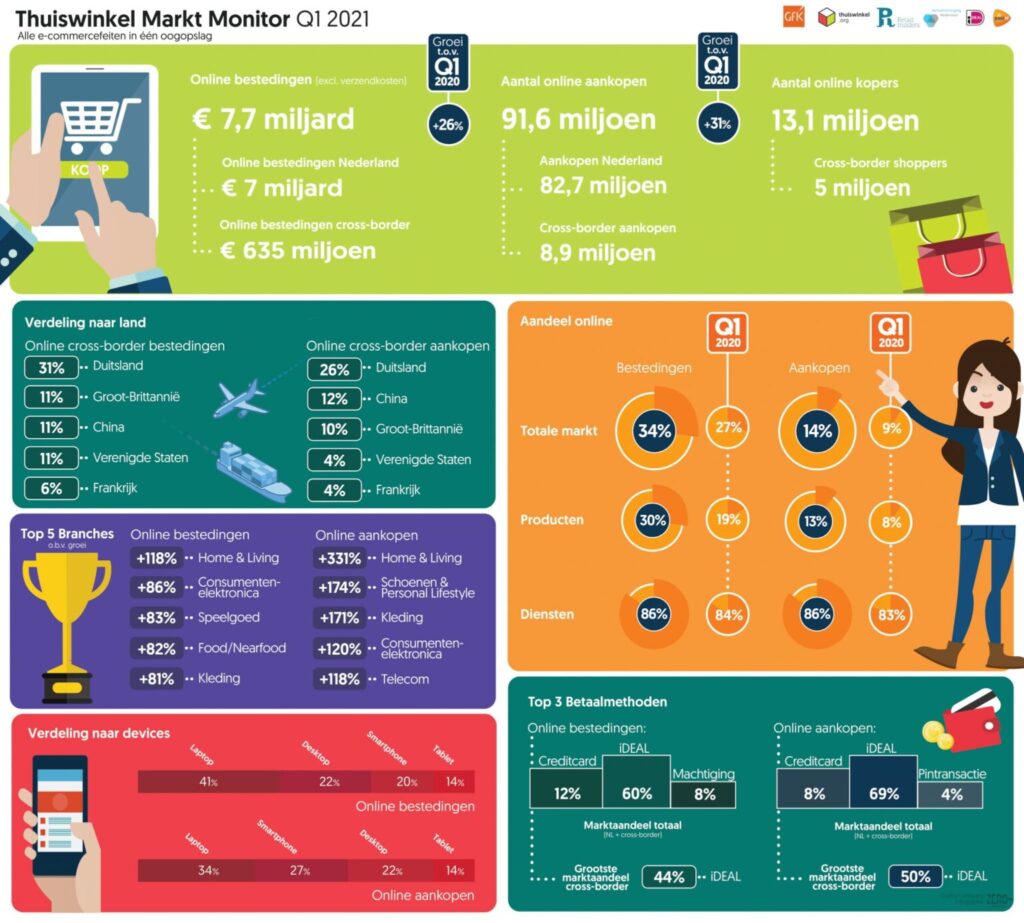 Infoghaphic Thuiswinkel Monitor