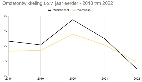 omzetontwikkeling yoy 2018 tm 2022