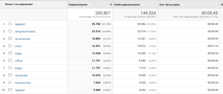 Screenshot van paginapaden in Google Analytics