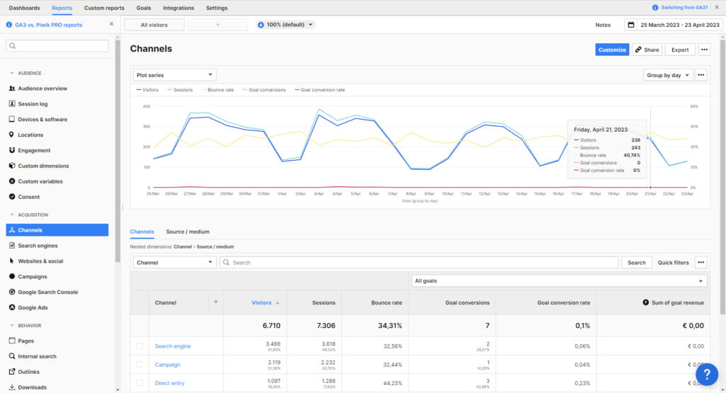 piwik channels report