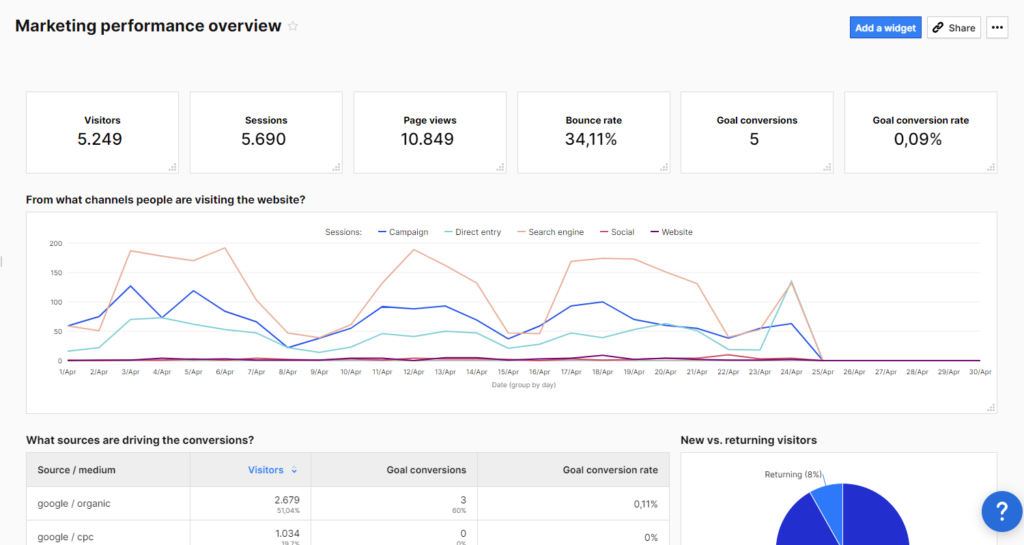 marketing performance overview in piwik