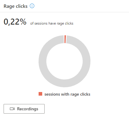 Voorbeeld statistiek: rage clicks per sessie

