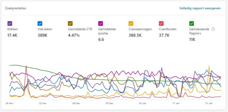 Rapport van Bing Webmaster Tools

