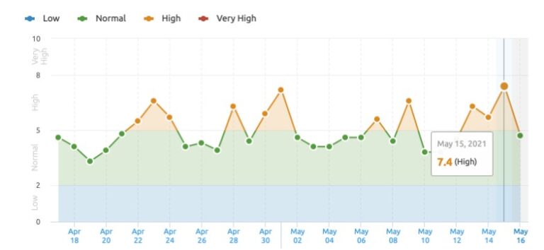 Semrush: beweeglijkheid zoekresultaten