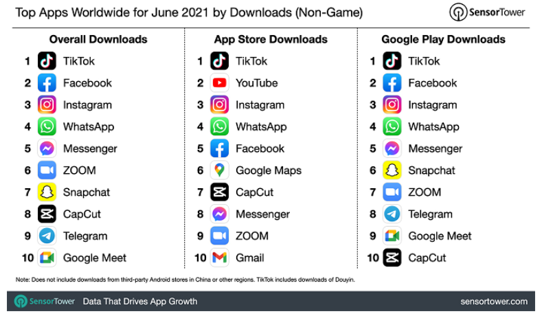 Populaire apps wereldwijd