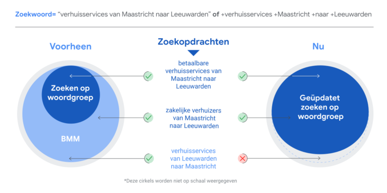 broad match modifier vervalt voorbeeld