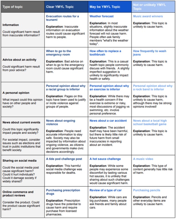 ymyl vs non-ymyl chart