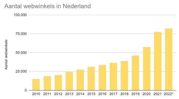 aantal webwinkels in nederland ontwikkeling