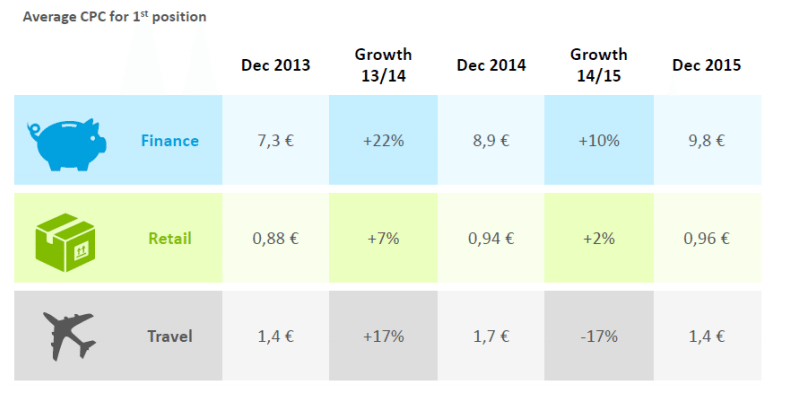 iab average cpc per positie