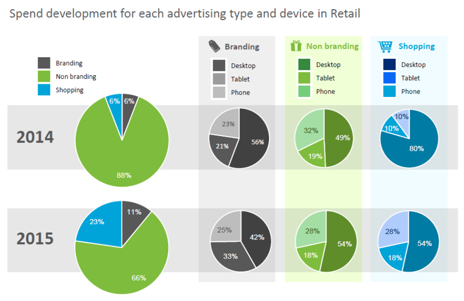 google ads spend development in retail iab 2016