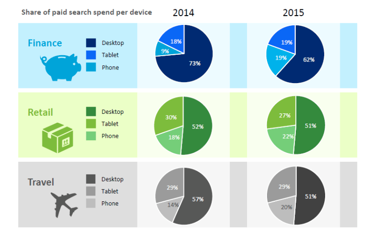 share of paid search per device iab 2016